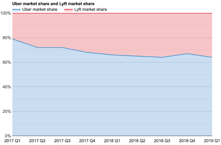 Uber market share and Lyft market share