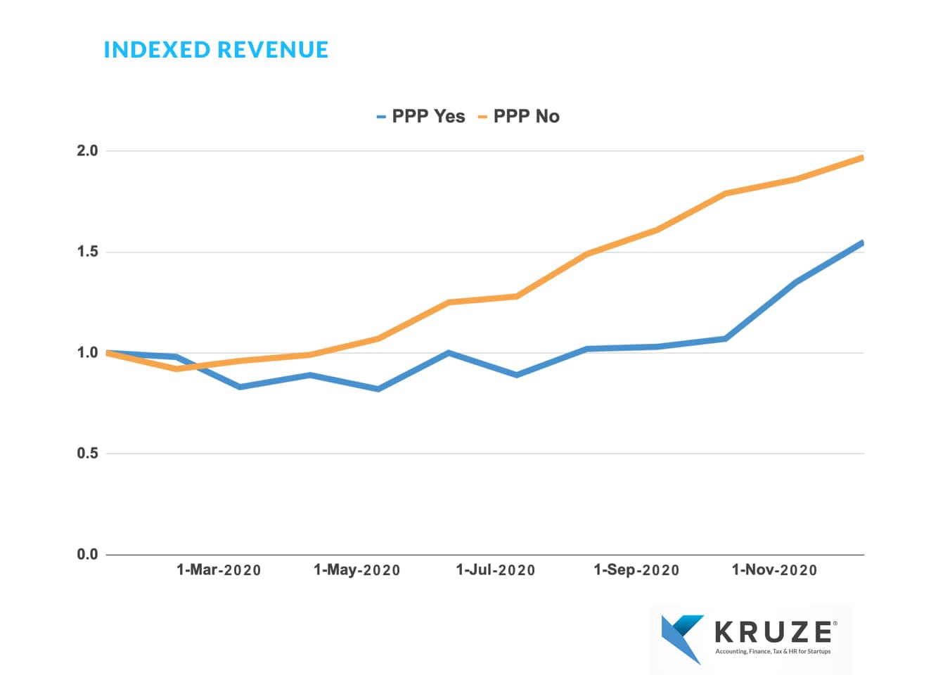 Indexed revenue