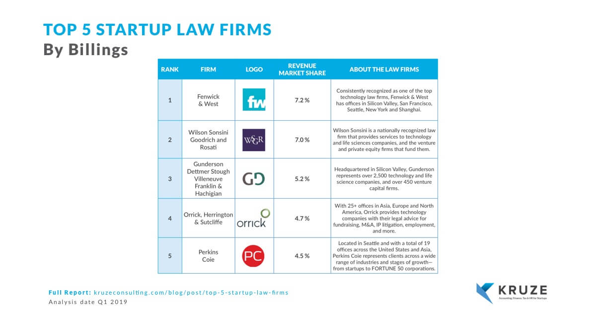 Top5 Startup Law Firms