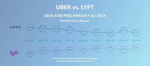 Uber vs. Lyft Market Share