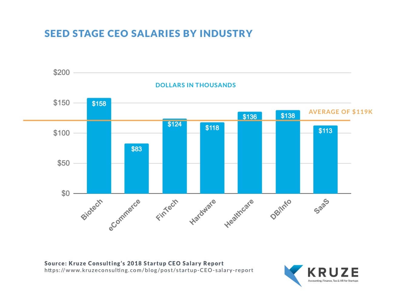 What-the-average-annual-CEO-salary-rate-SAAS-Fintech-or-B2B-CRM-during-the-early-stage-pre-seed-seed-in-SV